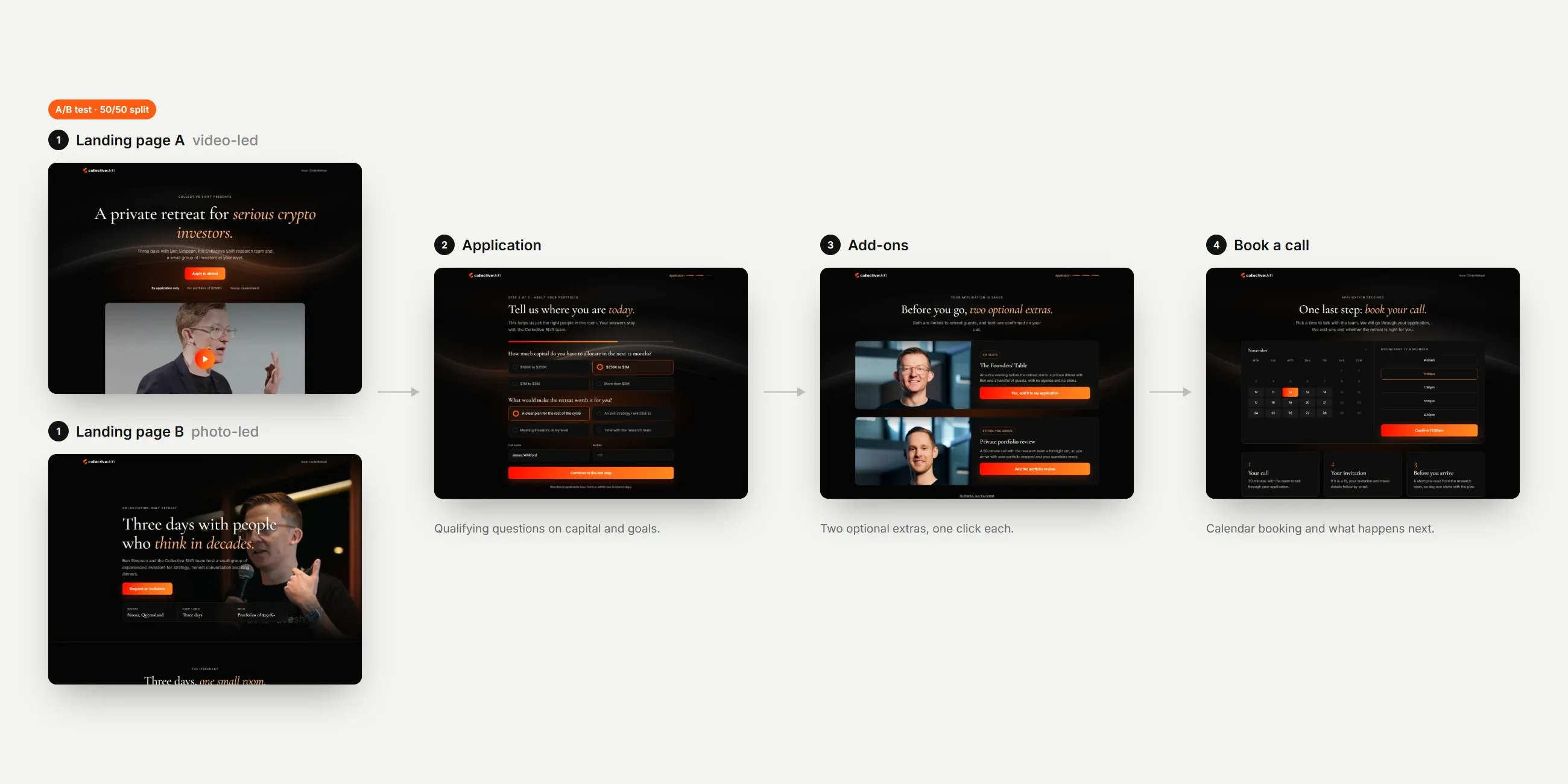 Retreat funnel: two A/B tested landing pages, then the application, add-ons and call booking